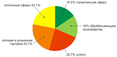 Отраслевой состав субъектов малого предпринимательства в Омске