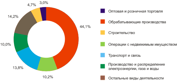 Структура инвестиций в&nbsp;основной капитал по&nbsp;видам экономической деятельности в городе Омске в&nbsp;2010 году (по&nbsp;крупным и&nbsp;средним организациям)