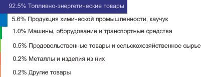 Товарная структура экспорта за 2010 год. Омск