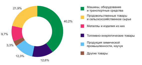Товарная структура импорта за 2010 год. Омск
