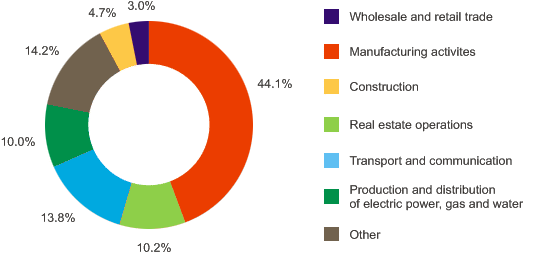 Investments to the capital stock according to the types of economic activities in the city of Omsk in 2010 (large and medium enterprises)