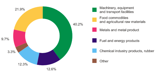 Import pattern for the year 2010. Omsk