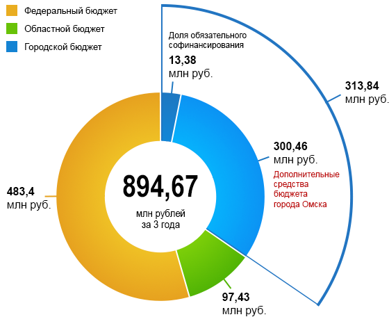 Расходы на ликвидацию аварийного жилищного фонда в Омске за 2019–2021 годы