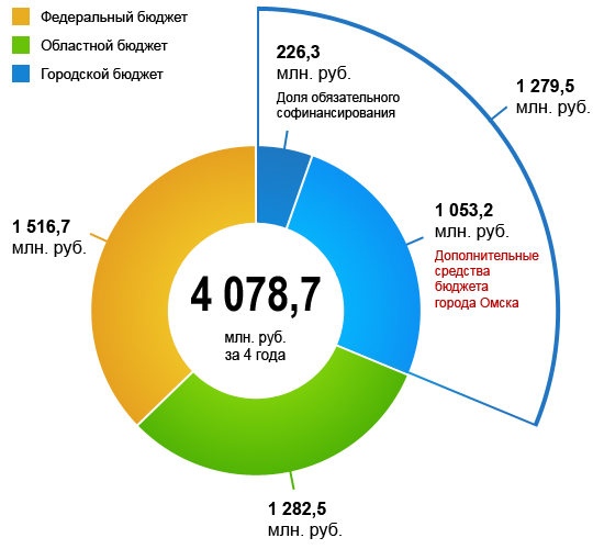Расходы на ликвидацию аварийного жилищного фонда в Омске за 2013–2017 годы