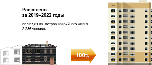 Ликвидация аварийного жилищного фонда в Омске в 2019–2022 годах