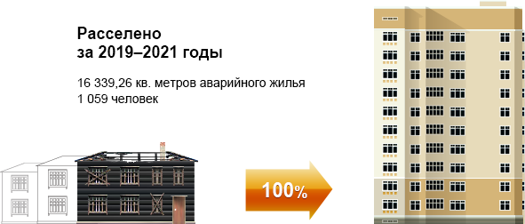 Ликвидация аварийного жилищного фонда в Омске в 2019–2021 годах