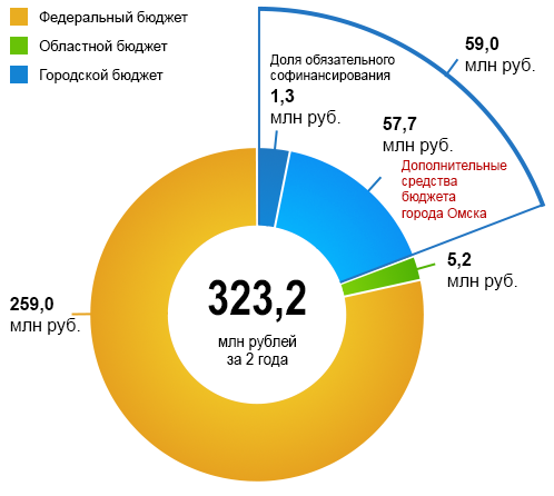 Расходы на ликвидацию аварийного жилищного фонда в Омске за 2019–2020 годы