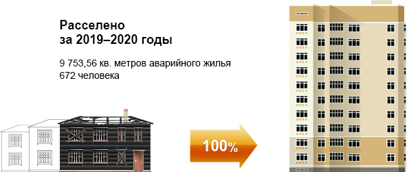 Ликвидация аварийного жилищного фонда в Омске в 2013–2017 годах